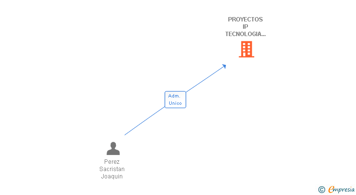 Vinculaciones societarias de PROYECTOS IP TECNOLOGIA LAMP SL