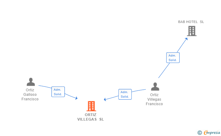 Vinculaciones societarias de ORTIZ VILLEGAS SL