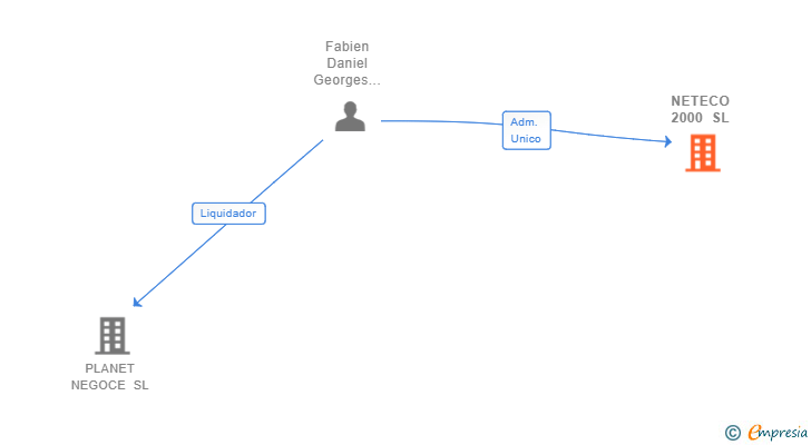 Vinculaciones societarias de NETECO 2000 SL