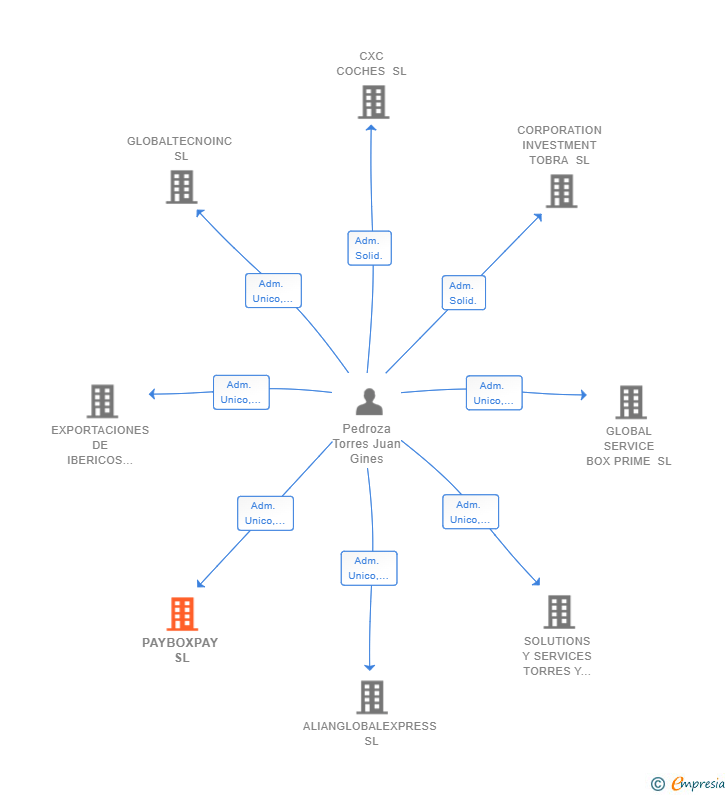 Vinculaciones societarias de PAYBOXPAY SL
