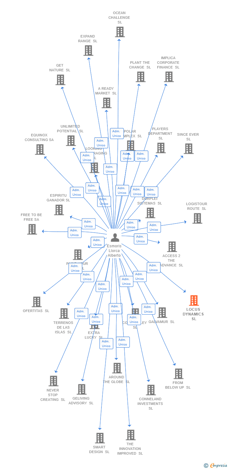 Vinculaciones societarias de LOCUS DYNAMICS SL