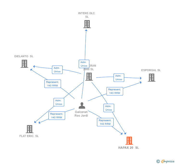 Vinculaciones societarias de HAPAX 20 SL