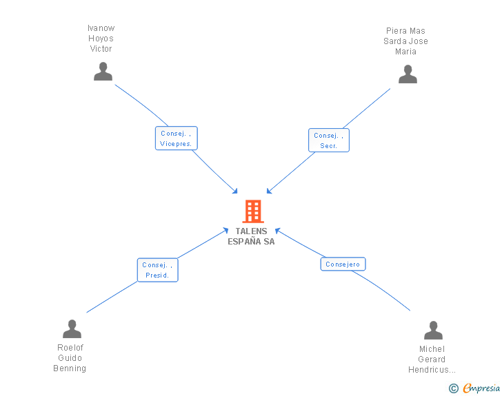 Vinculaciones societarias de TALENS ESPAÑA SA