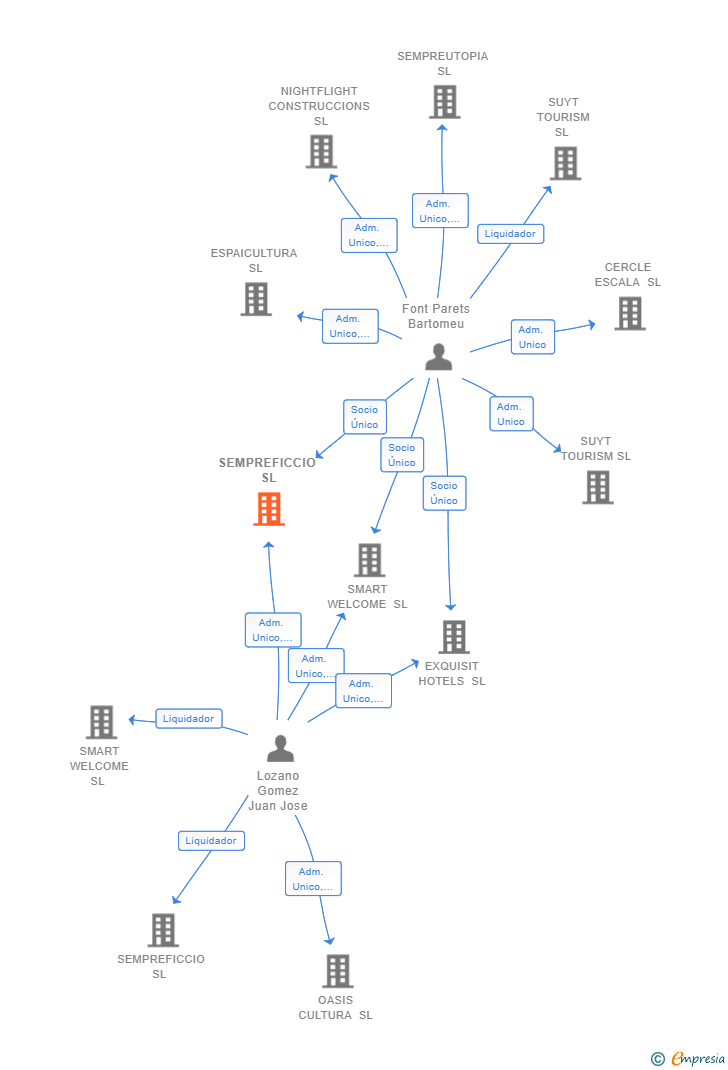 Vinculaciones societarias de SEMPREFICCIO SL