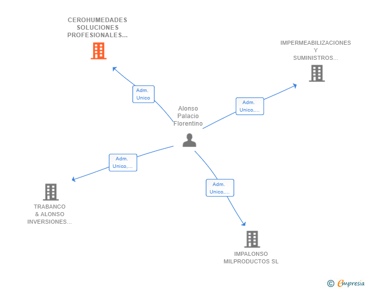 Vinculaciones societarias de CEROHUMEDADES SOLUCIONES PROFESIONALES SL