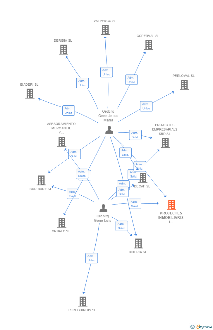 Vinculaciones societarias de PROJECTES INMOBILIARIS I FINANCERS SL