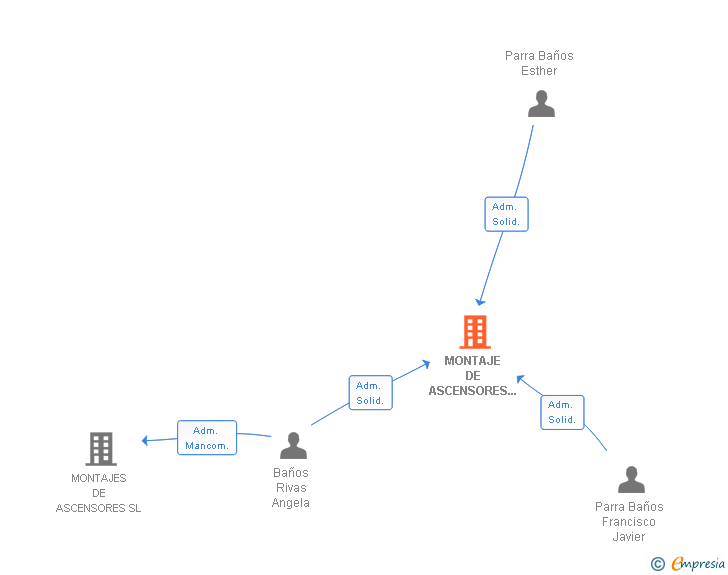 Vinculaciones societarias de MONTAJE DE ASCENSORES COINSA SL