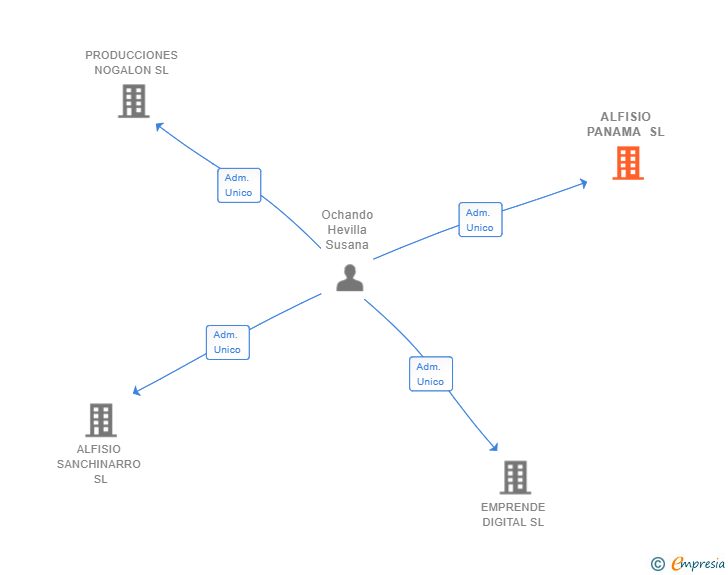 Vinculaciones societarias de ALFISIO PANAMA SL