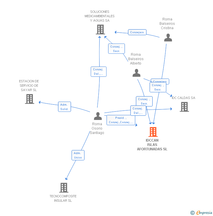 Vinculaciones societarias de IDCCAN ISLAS AFORTUNADAS SL