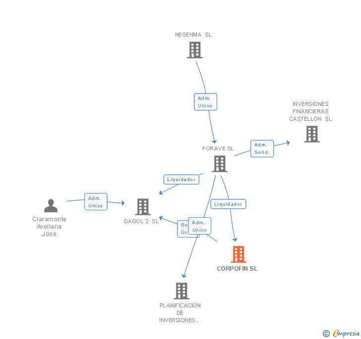 Vinculaciones societarias de CORPOFIN SL