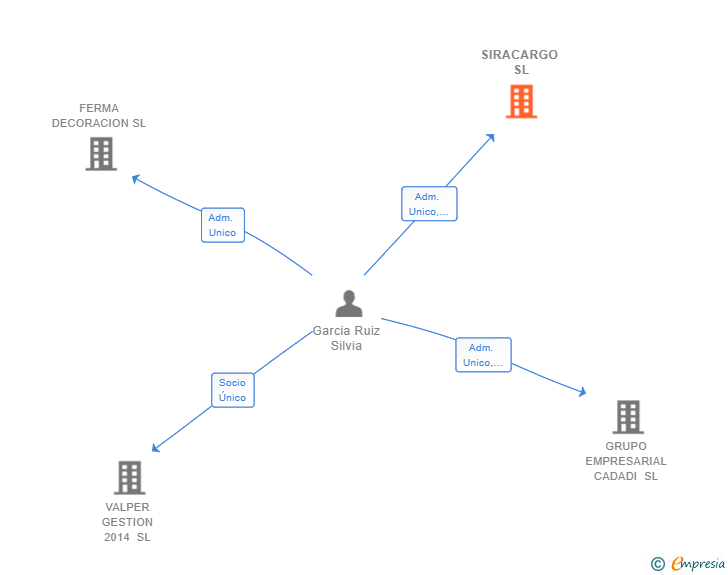 Vinculaciones societarias de SIRACARGO SL