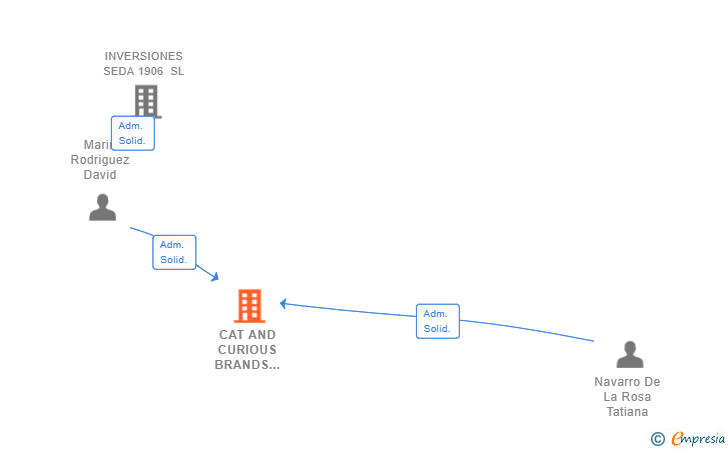 Vinculaciones societarias de CAT AND CURIOUS BRANDS AND ADS SL
