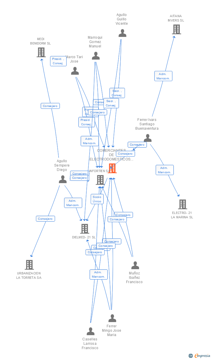Vinculaciones societarias de COMERCIANTES DE ELECTRODOMESTICOS DE ALICANTE SA