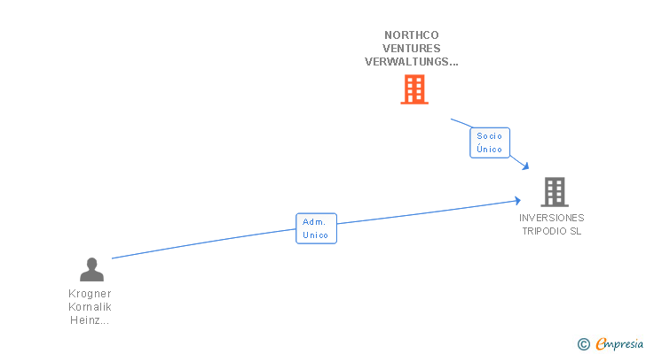 Vinculaciones societarias de NORTHCO VENTURES VERWALTUNGS GMBH