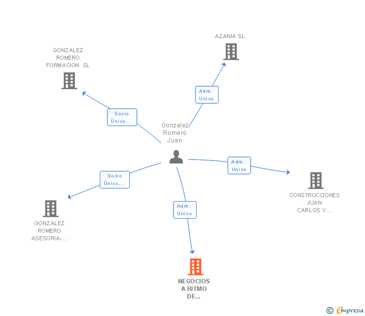 Vinculaciones societarias de NEGOCIOS A RITMO DE NETWORKING SL