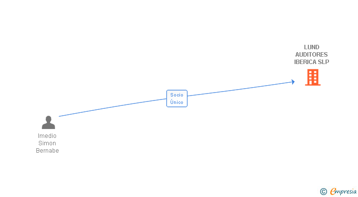 Vinculaciones societarias de LUND AUDITORES IBERICA SLP