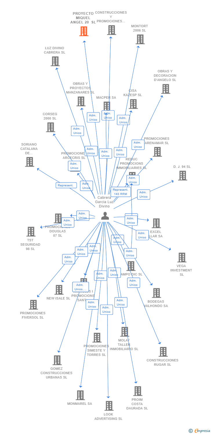 Vinculaciones societarias de PROYECTO MIQUEL ANGEL 20 SL
