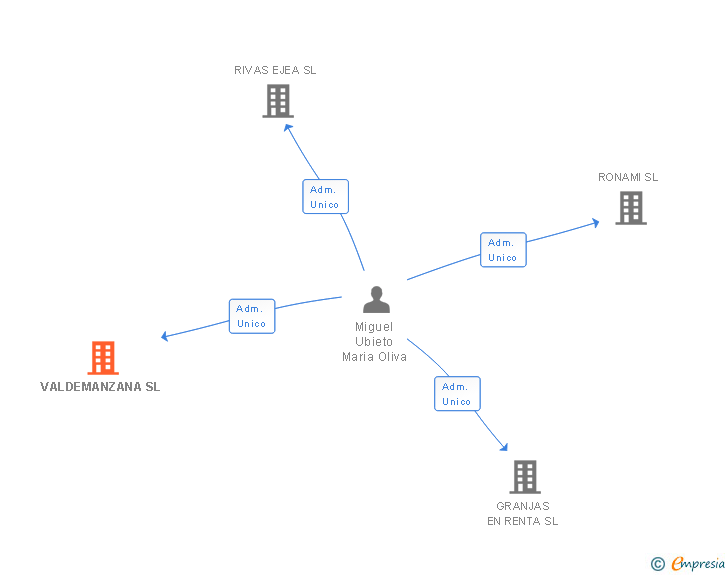 Vinculaciones societarias de VALDEMANZANA SL