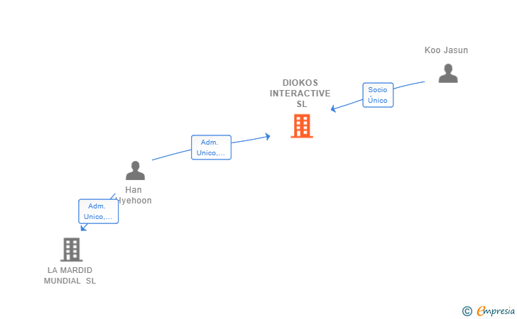 Vinculaciones societarias de DIOKOS INTERACTIVE SL