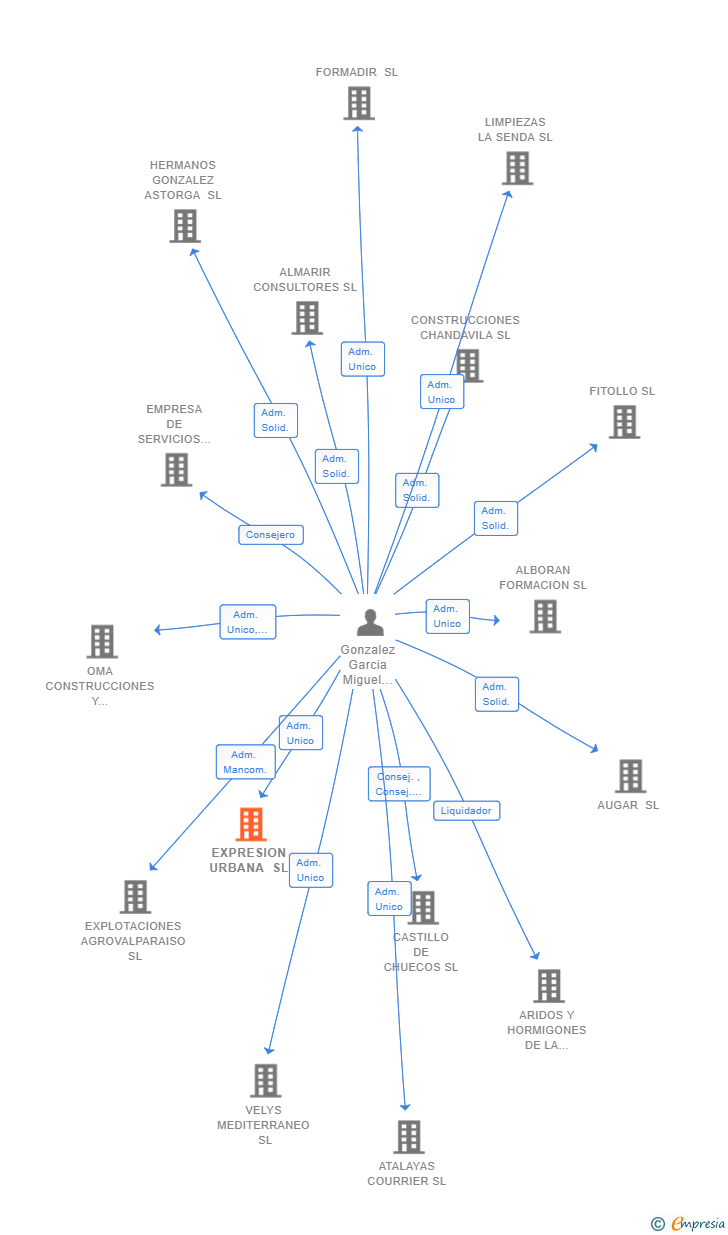 Vinculaciones societarias de EXPRESION URBANA SL