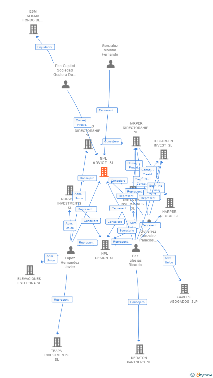 Vinculaciones societarias de NPL ADVICE SL
