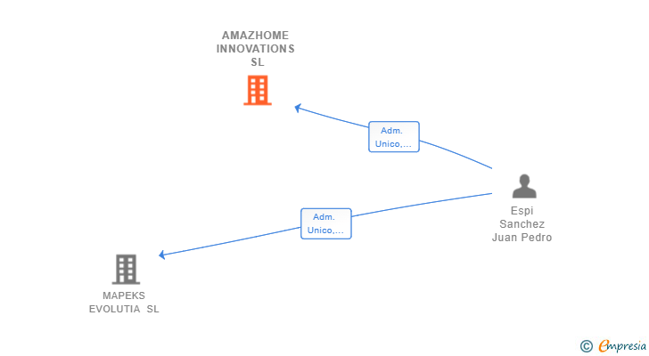 Vinculaciones societarias de AMAZHOME INNOVATIONS SL (EXTINGUIDA)