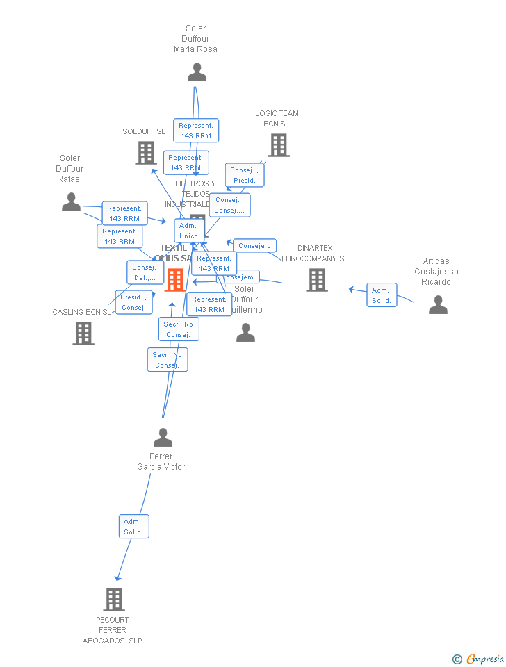 Vinculaciones societarias de TEXTIL OLIUS SA
