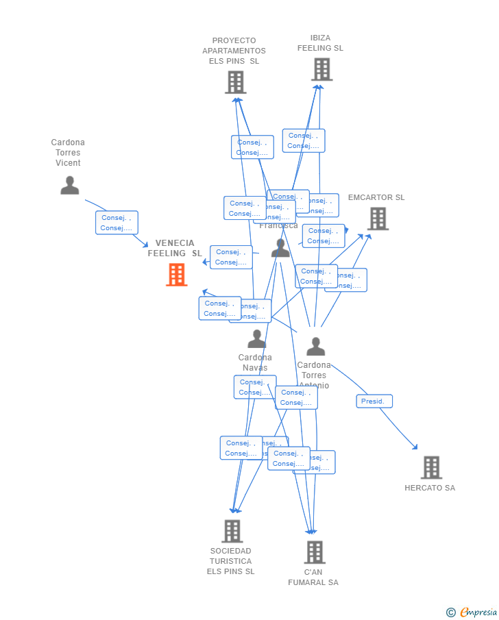 Vinculaciones societarias de VENECIA FEELING SL