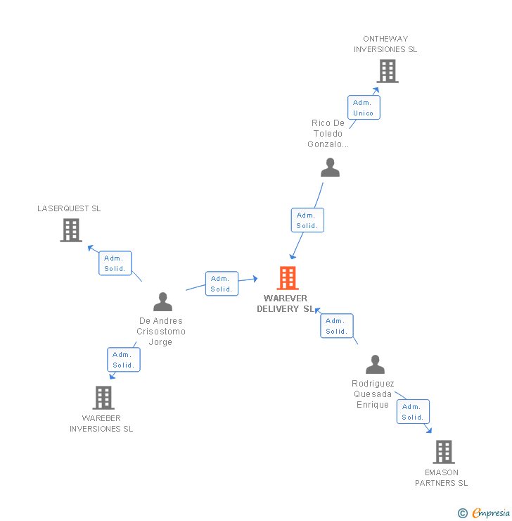 Vinculaciones societarias de WAREVER DELIVERY SL
