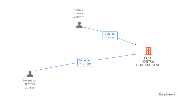 Vinculaciones societarias de LLET NOSTRA ALIMENTARIA SL