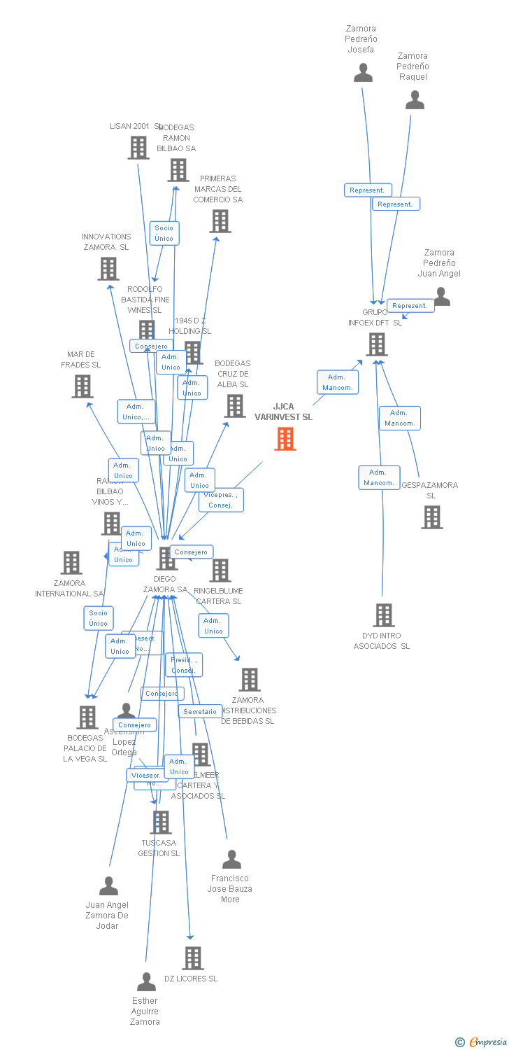 Vinculaciones societarias de JJCA VARINVEST SL