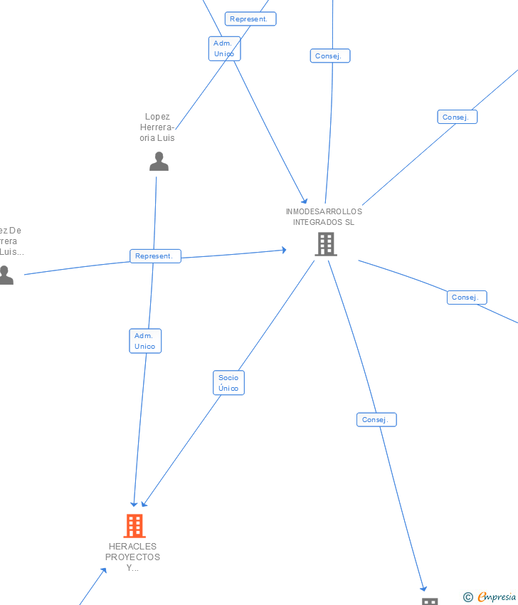 Vinculaciones societarias de HERACLES PROYECTOS Y PROMOCIONES INMOBILIARIAS SA