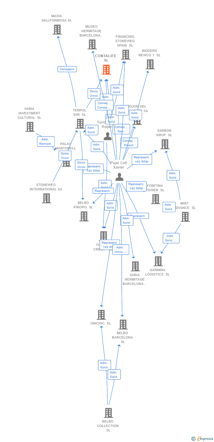 Vinculaciones societarias de CONTALIFE SL