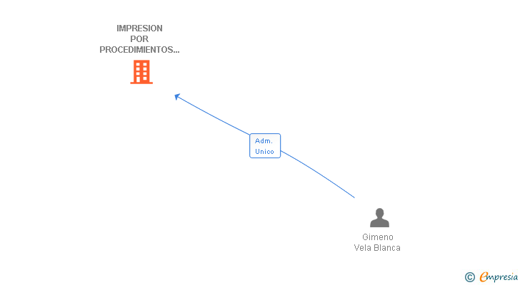 Vinculaciones societarias de IMPRESION POR PROCEDIMIENTOS ELECTRONICOS SL