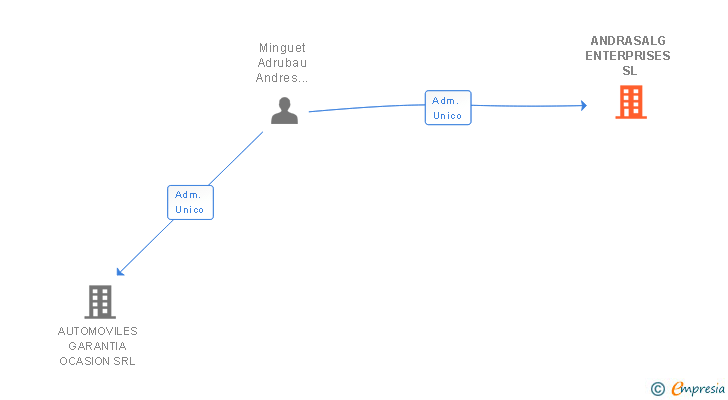 Vinculaciones societarias de ANDRASALG ENTERPRISES SL
