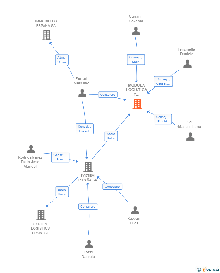 Vinculaciones societarias de MODULA LOGISTICA Y ALMACENAJE SL