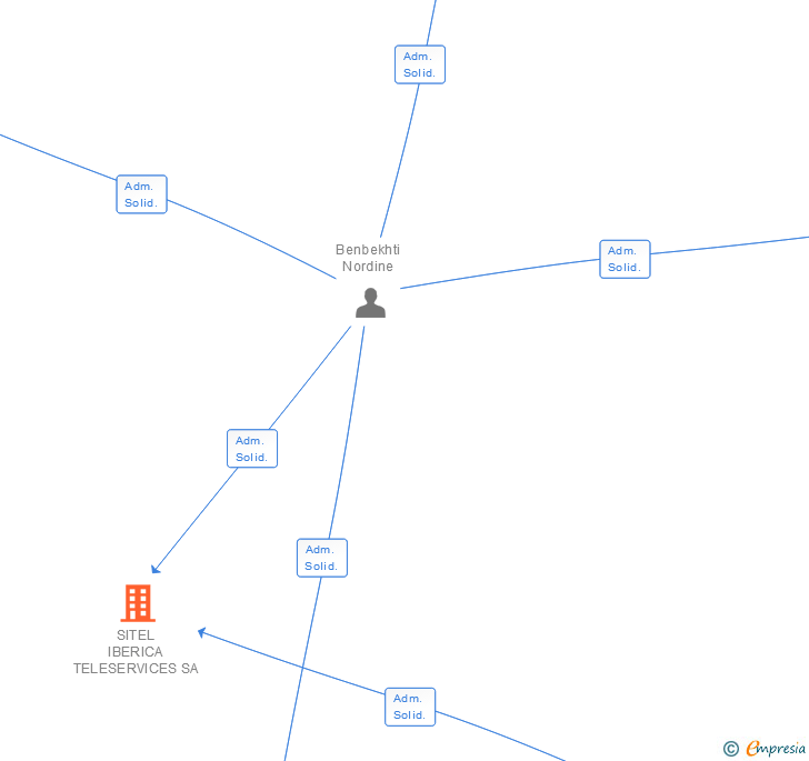 Vinculaciones societarias de FOUNDEVER SPAIN SA