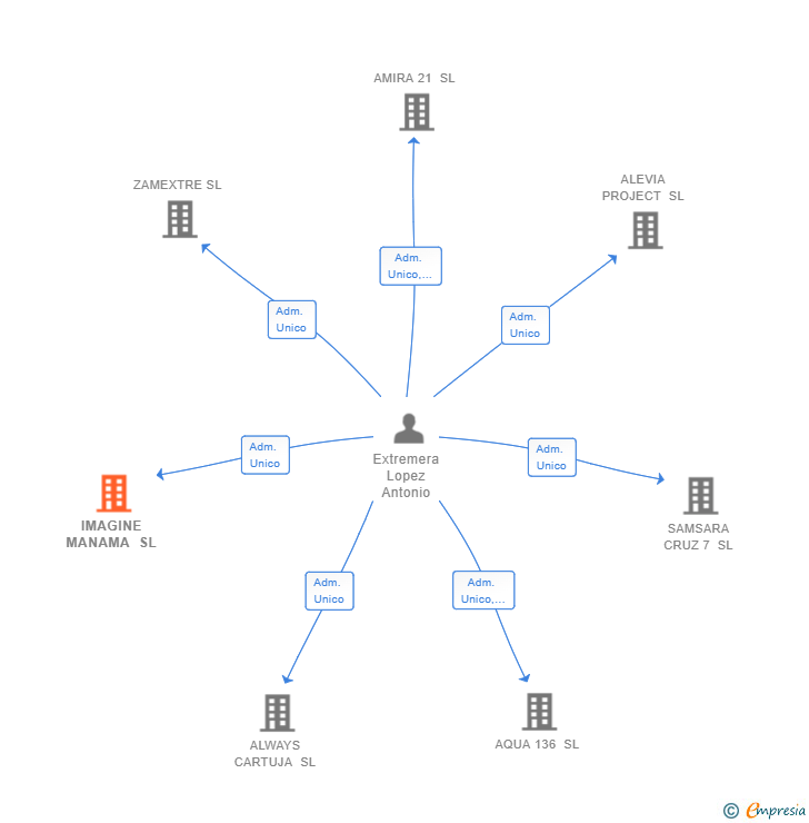 Vinculaciones societarias de IMAGINE MANAMA SL
