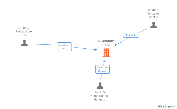 Vinculaciones societarias de BIOMORPHIC EBT SL