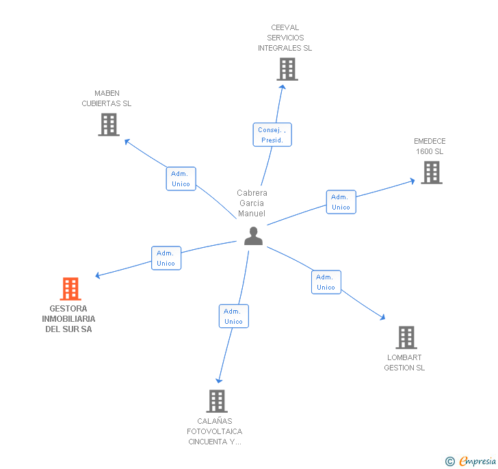 Vinculaciones societarias de GESTORA INMOBILIARIA DEL SUR SA