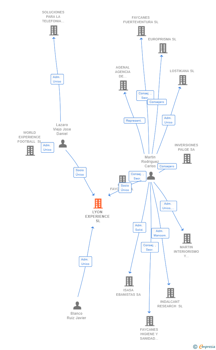 Vinculaciones societarias de LYON EXPERIENCE SL