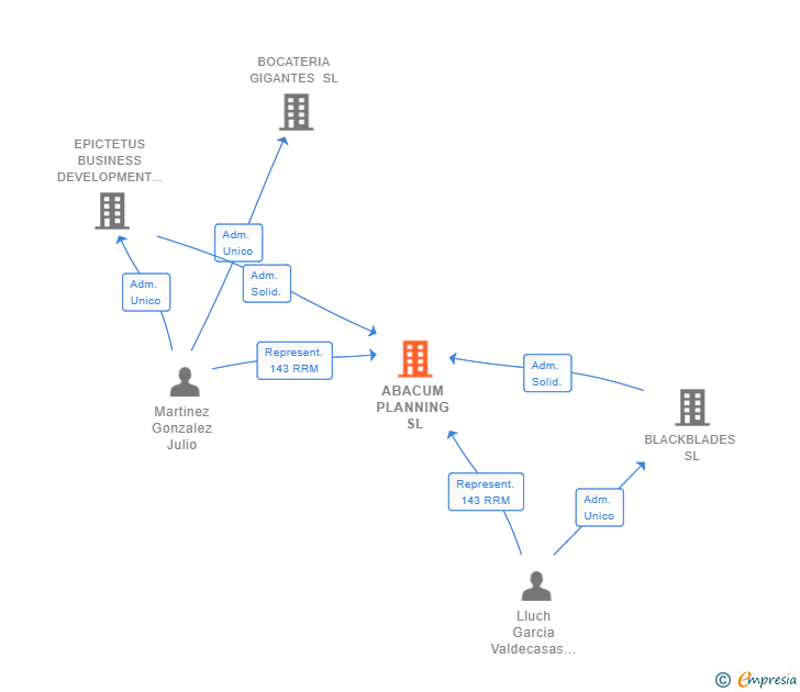 Vinculaciones societarias de ABACUM PLANNING SL