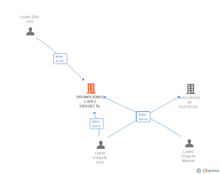 Vinculaciones societarias de PROMOCIONES LOPEZ DIEGUEZ SL