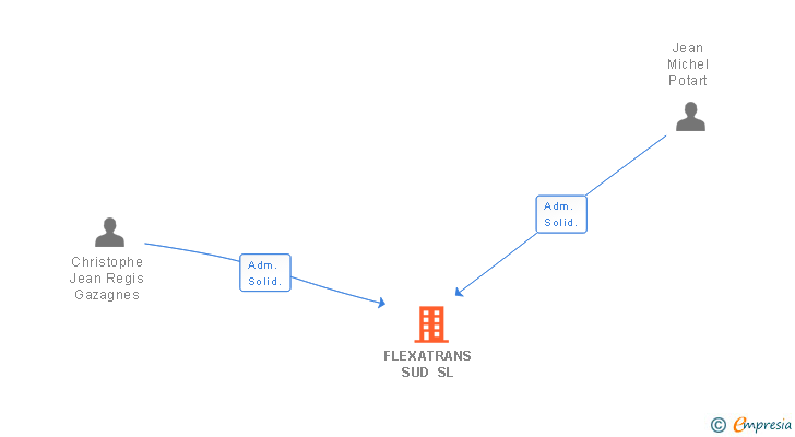 Vinculaciones societarias de FLEXATRANS SUD SL