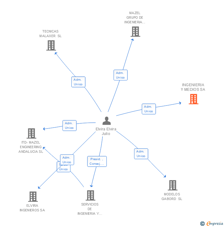 Vinculaciones societarias de INGENIERIA Y MEDIOS SA