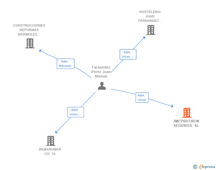 Vinculaciones societarias de JMFPBUTRON SEGUROS SL