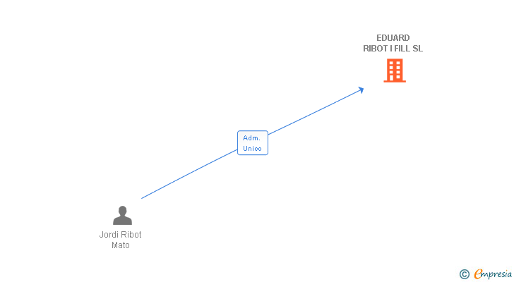 Vinculaciones societarias de EDUARD RIBOT I FILL SL