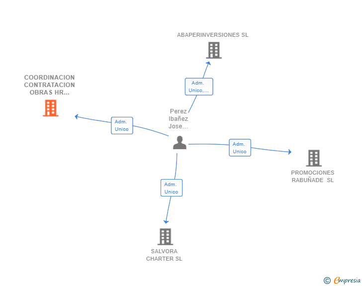 Vinculaciones societarias de COORDINACION CONTRATACION OBRAS HR PROYECTOS SL
