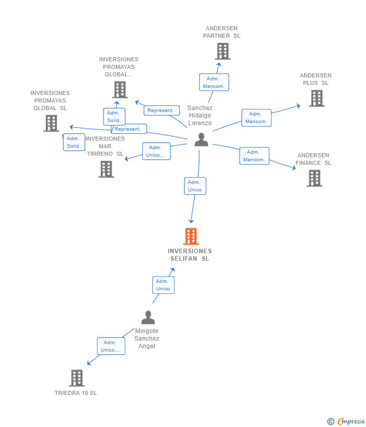 Vinculaciones societarias de INVERSIONES SELIFAN SL