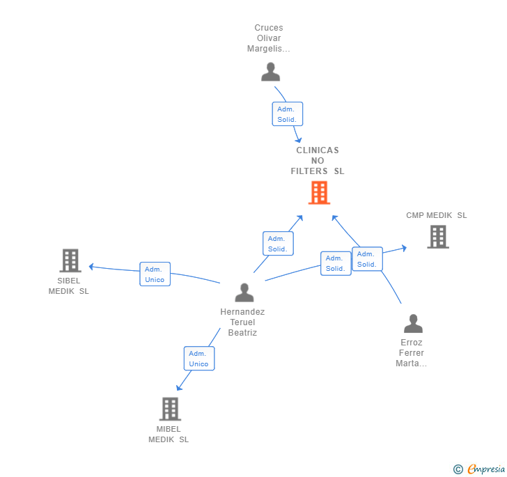 Vinculaciones societarias de CLINICAS NO FILTERS SL